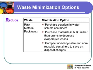 Waste Minimization Options R educe Waste Minimization Option Raw Material Packaging Purchase powders in water soluble containers Purchase materials in bulk, rather than drums to decrease evaporative losses Compact non-recyclable and non-reusable containers to save on disposal charges 