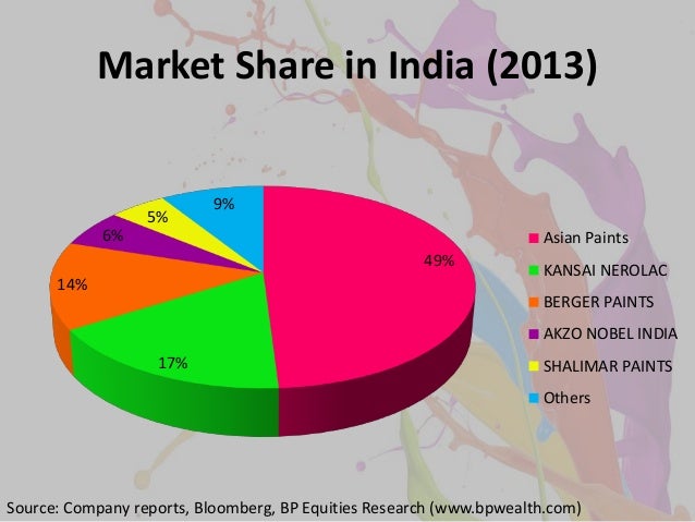 Paint industry porters five force & pestel analysis