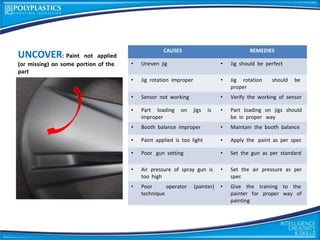 UNCOVER: Paint not applied
(or missing) on some portion of the
part
CAUSES REMEDIES
• Uneven jig • Jig should be perfect
• Jig rotation improper • Jig rotation should be
proper
• Sensor not working • Verify the working of sensor
• Part loading on jigs is
improper
• Part loading on jigs should
be in proper way
• Booth balance improper • Maintain the booth balance
• Paint applied is too light • Apply the paint as per spec
• Poor gun setting • Set the gun as per standard
• Air pressure of spray gun is
too high
• Set the air pressure as per
spec
• Poor operator (painter)
technique
• Give the training to the
painter for proper way of
painting
 