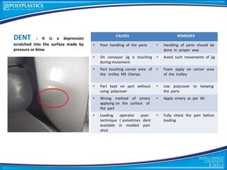 DENT : It is a depression
scratched into the surface made by
pressure or blow
CAUSES REMEDIES
• Poor handling of the parts • Handling of parts should be
done in proper way
• On conveyor jig is touching
during movement
• Avoid such movements of jig
• Part touching corner area of
the trolley MS Clamps
• Foam apply on corner area
of the trolley
• Part kept on part without
using polycover
• Use polycover to keeping
the parts
• Wrong method of emery
applying on the surface of
the part
• Apply emery as per WI
• Loading operator poor
technique ( sometimes dent
available in molded part
also)
• Fully check the part before
loading
 