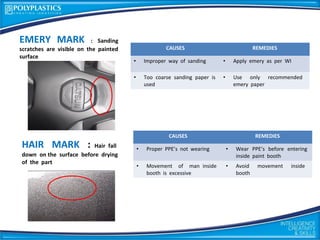 EMERY MARK : Sanding
scratches are visible on the painted
surface
CAUSES REMEDIES
• Improper way of sanding • Apply emery as per WI
• Too coarse sanding paper is
used
• Use only recommended
emery paper
HAIR MARK : Hair fall
down on the surface before drying
of the part
CAUSES REMEDIES
• Proper PPE’s not wearing • Wear PPE’s before entering
inside paint booth
• Movement of man inside
booth is excessive
• Avoid movement inside
booth
 