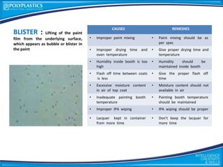 BLISTER : Lifting of the paint
film from the underlying surface,
which appears as bubble or blister in
the paint
CAUSES REMEDIES
• Improper paint mixing • Paint mixing should be as
per spec
• Improper drying time and
oven temperature
• Give proper drying time and
temperature
• Humidity inside booth is too
high
• Humidity should be
maintained inside booth
• Flash off time between coats
is less
• Give the proper flash off
time
• Excessive moisture content
in air of top coat
• Moisture content should not
available in air
• Inadequate painting booth
temperature
• Painting booth temperature
should be maintained
• Improper IPA wiping • IPA wiping should be proper
• Lacquer kept in container
from more time
• Don’t keep the lacquer for
more time
 