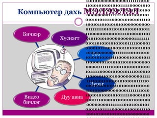 Компьютер дахь МЭДЭЭЛЭЛ 
Бичвэр 
Хүснэгт 
Тоо 
Зураг 
Видео Дуу авиа 
бичлэг 
110101000000000011111111010 
1101010101010101111100001010 
0101111010010110101011010100 
000000001111111101011010101 
0101010111110000101001011110 
10010110101010101000000000 
01111111101011010101010101011 
1110000101001011110100101101 
010110101000000000011111111 
0101101010101010101111100001 
0100101111010010110101011010 
100000000001111111101011010 
1010101010111110000101001011 
110100101101010110101000000 
0000111111110101101010101010 
1011111000010100101111010010 
110101011010100000000001111 
1111010110101010101010111110 
000101001011110100101101010 
110101000000000011111111010 
1101010101010101111100001010 
0101111010010110101011010100 
000000001111111101011010101 
0101010111110000101001011110 
10010110101011010100000000 
0011111111010110101010101010 
 