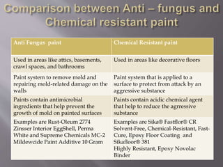 Anti Fungus paint Chemical Resistant paint
Used in areas like attics, basements,
crawl spaces, and bathrooms
Used in areas like decorative floors
Paint system to remove mold and
repairing mold-related damage on the
walls
Paint system that is applied to a
surface to protect from attack by an
aggressive substance
Paints contain antimicrobial
ingredients that help prevent the
growth of mold on painted surfaces
Paints contain acidic chemical agent
that help to reduce the agrressive
substance
Examples are Rust-Oleum 2774
Zinsser Interior EggShell, Perma
White and Supreme Chemicals MC-2
Mildewcide Paint Additive 10 Gram
Examples are Sika® Fastflor® CR
Solvent-Free, Chemical-Resistant, Fast-
Cure, Epoxy Floor Coating and
Sikafloor® 381
Highly Resistant, Epoxy Novolac
Binder
 
