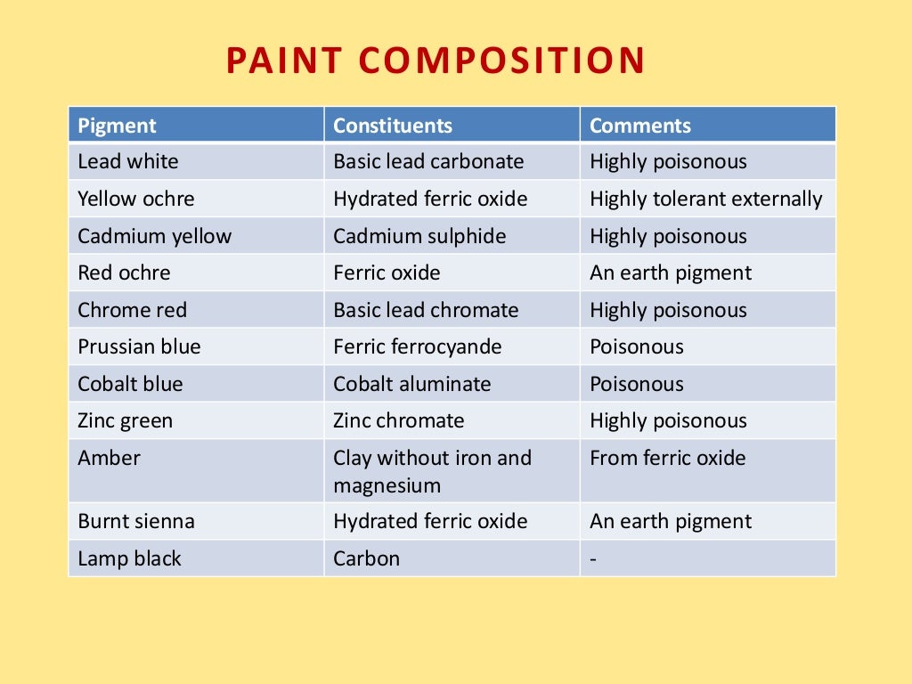 Paints And its types