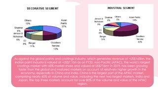 As against the global paints and coatings industry, which generates revenue of ~US$160bn, the
Indian paint industry is valued at ~US$7.1bn as on FY20. Asia Pacific (APAC), the world’s largest
coatings market with 45% market share and valued at US$71bn+ in 2019, has been growing
faster than the global and matured markets on account of relatively higher growth in the
economy, especially in China and India. China is the largest part of the APAC market,
comprising nearly 60% of volume and value. Including the next two largest markets, India and
Japan, the top three markets account for over 80% of the volume and value of the APAC
region.
 