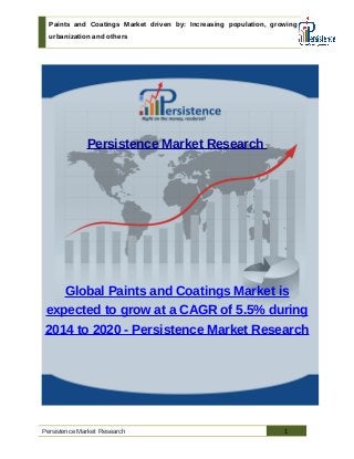 Paints and Coatings Market driven by: Increasing population, growing
urbanization and others
Persistence Market Research
Global Paints and Coatings Market is
expected to grow at a CAGR of 5.5% during
2014 to 2020 - Persistence Market Research
Persistence Market Research 1
 