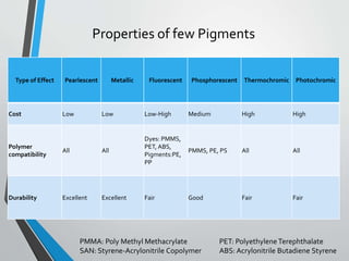 Properties of few Pigments
Type of Effect Pearlescent Metallic Fluorescent Phosphorescent Thermochromic Photochromic
Cost Low Low Low-High Medium High High
Polymer
compatibility
All All
Dyes: PMMS,
PET, ABS,
Pigments:PE,
PP
PMMS, PE, PS All All
Durability Excellent Excellent Fair Good Fair Fair
PMMA: Poly Methyl Methacrylate PET: PolyethyleneTerephthalate
SAN: Styrene-Acrylonitrile Copolymer ABS: Acrylonitrile Butadiene Styrene
 