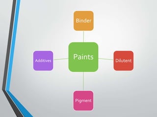 Paints
Binder
Dilutent
Pigment
Additives
 