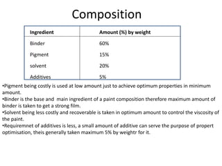 Composition
Ingredient Amount (%) by weight
Binder 60%
Pigment 15%
solvent 20%
Additives 5%
•Pigment being costly is used at low amount just to achieve optimum properties in minimum
amount.
•Binder is the base and main ingredient of a paint composition therefore maximum amount of
binder is taken to get a strong film.
•Solvent being less costly and recoverable is taken in optimum amount to control the viscosity of
the paint.
•Requiremnet of additives is less, a small amount of additive can serve the purpose of propert
optimisation, theis generally taken maximum 5% by weightr for it.
 