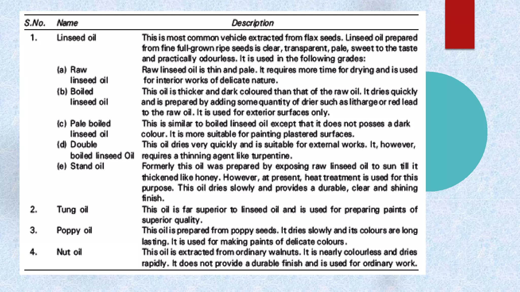 Paints, varnishes & distempers PPT