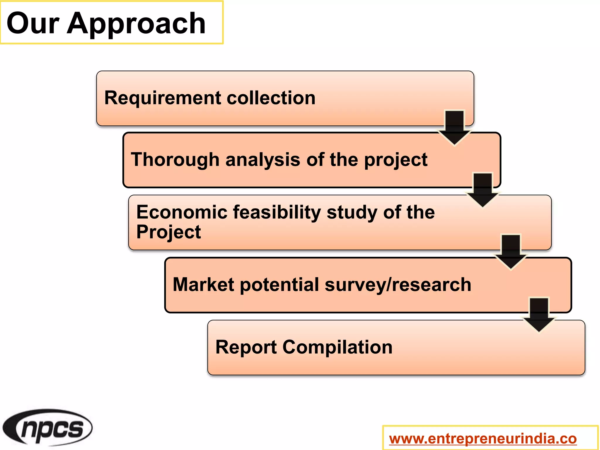Our Approach
Requirement collection
Thorough analysis of the project
Economic feasibility study of the
Project
Market potential survey/research
Report Compilation
www.entrepreneurindia.co
 