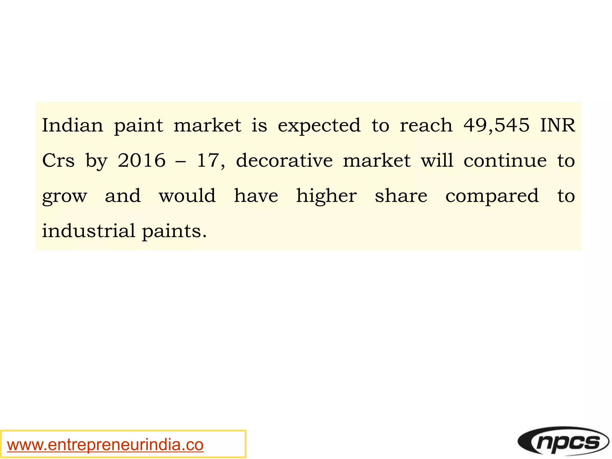 www.entrepreneurindia.co
Indian paint market is expected to reach 49,545 INR
Crs by 2016 – 17, decorative market will continue to
grow and would have higher share compared to
industrial paints.
 