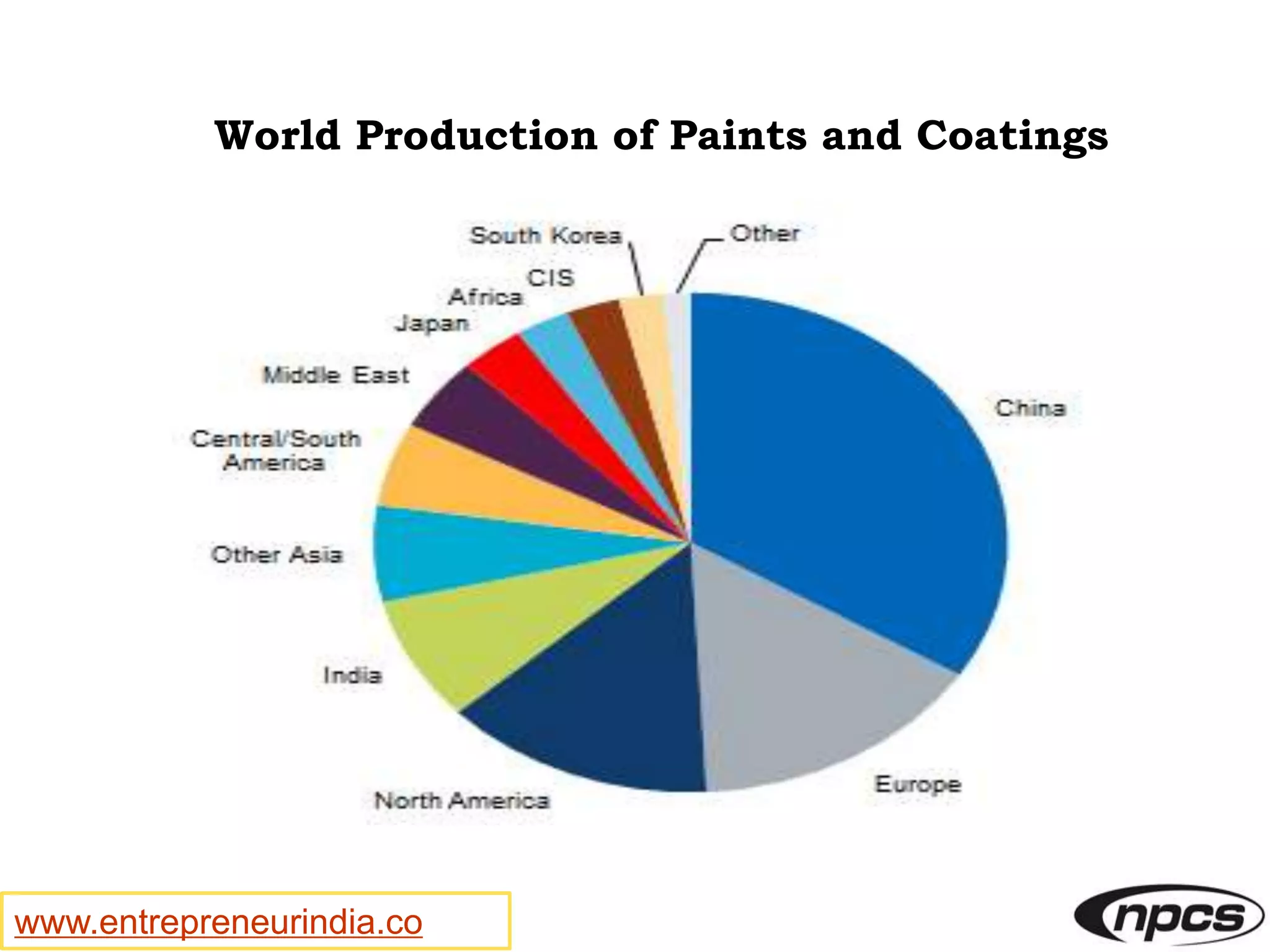 www.entrepreneurindia.co
World Production of Paints and Coatings
 