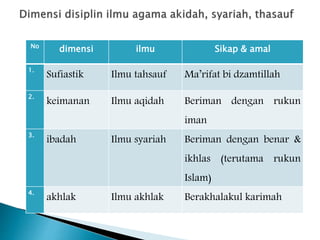 No
dimensi ilmu Sikap & amal
1.
Sufiastik Ilmu tahsauf Ma’rifat bi dzamtillah
2.
keimanan Ilmu aqidah Beriman dengan rukun
iman
3.
ibadah Ilmu syariah Beriman dengan benar &
ikhlas (terutama rukun
Islam)
4.
akhlak Ilmu akhlak Berakhalakul karimah
 