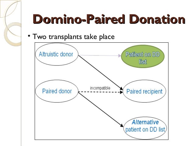 Paired and Altruistic Kidney Donation In The UK