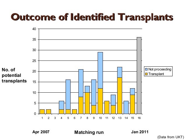 Paired and Altruistic Kidney Donation In The UK