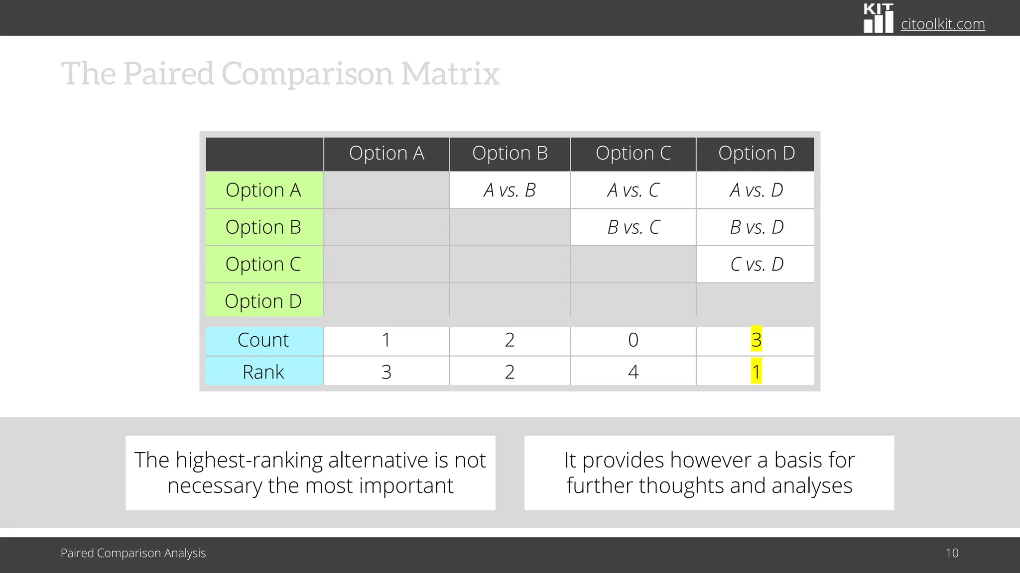 citoolkit.com
The Paired Comparison Matrix
Paired Comparison Analysis 10
Option A Option B Option C Option D
Option A A vs. B A vs. C A vs. D
Option B B vs. C B vs. D
Option C C vs. D
Option D
Count 1 2 0 3
Rank 3 2 4 1
It provides however a basis for
further thoughts and analyses
The highest-ranking alternative is not
necessary the most important
 