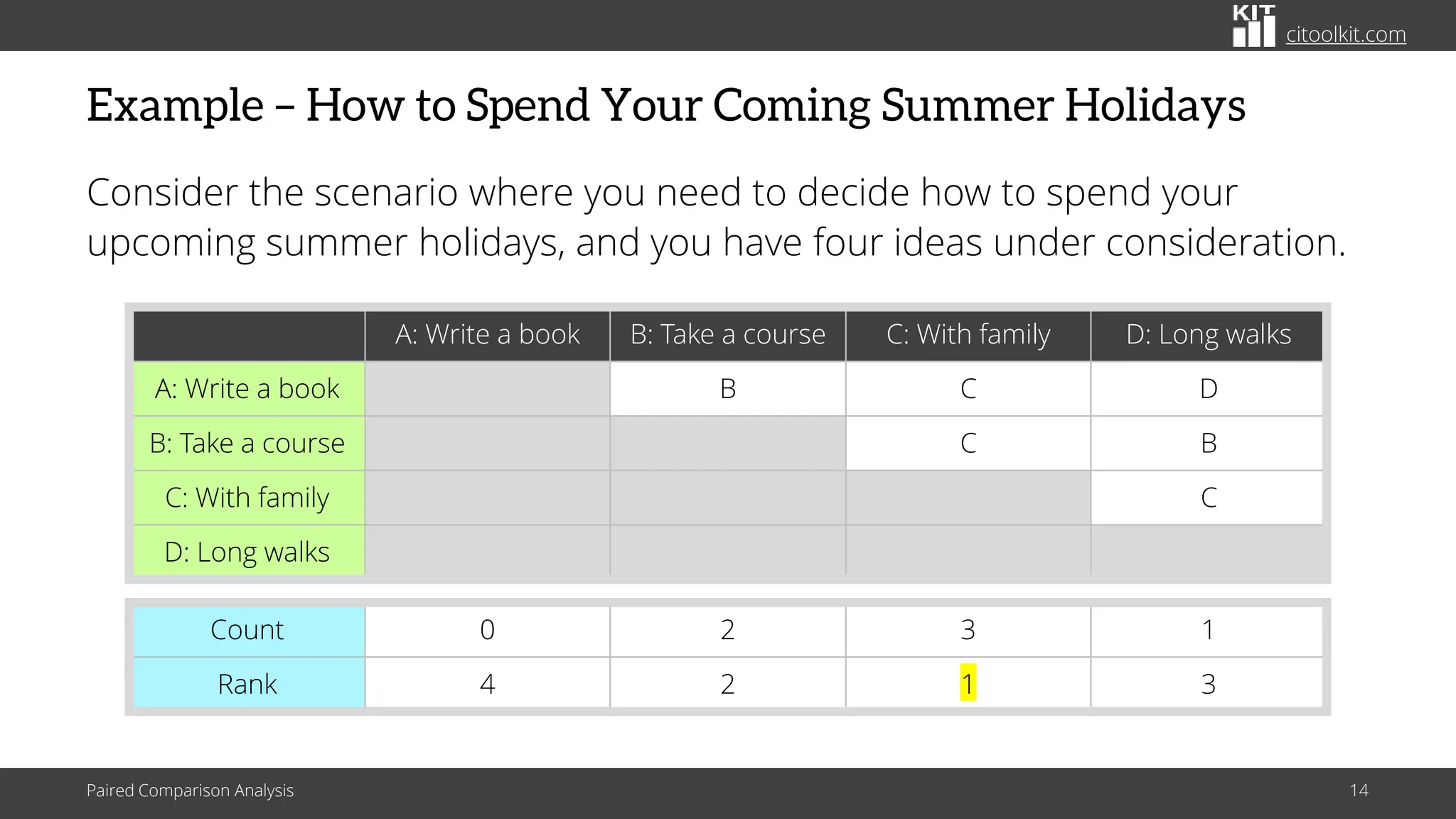 citoolkit.com
Example – How to Spend Your Coming Summer Holidays
Consider the scenario where you need to decide how to spend your
upcoming summer holidays, and you have four ideas under consideration.
Paired Comparison Analysis 14
A: Write a book B: Take a course C: With family D: Long walks
A: Write a book B C D
B: Take a course C B
C: With family C
D: Long walks
Count 0 2 3 1
Rank 4 2 1 3
 