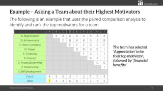 citoolkit.com
Example – Asking a Team about their Highest Motivators
The following is an example that uses the paired comparison analysis to
identify and rank the top motivators for a team.
Paired Comparison Analysis 16
A B C D E F G H I
A: Appreciation A A A A A A A A
B: Achievement C B B B G B B
C: Work condition C C C G C C
D: Power D D G D I
E: Creativity F G E I
F: Interest G F I
G: Financial benefits G G
H: Relationship I
I: Self development
Count 8 5 6 3 1 2 7 0 4
Rank 1 4 3 6 8 7 2 9 5
The team has selected
‘Appreciation’ to be
their top motivator,
followed by ‘financial
benefits.’
 