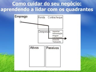 Como cuidar do seu negócio:  aprendendo a lidar com os quadrantes 