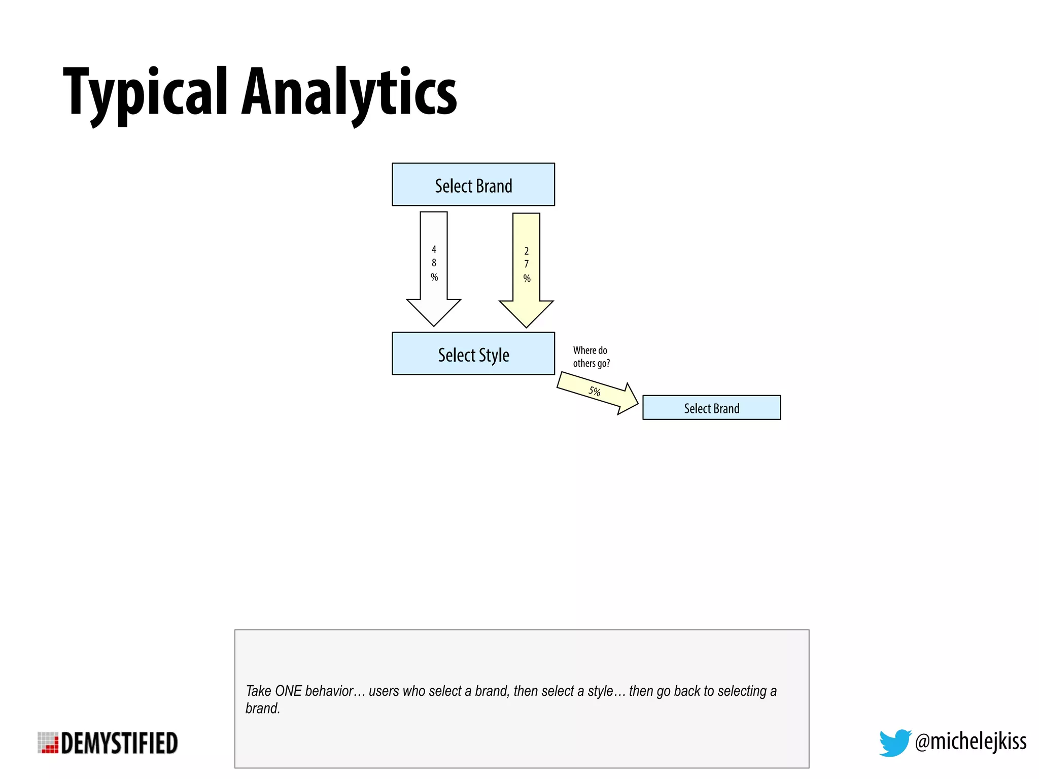 @michelejkiss
Typical Analytics
Select Brand
Select Style
4
8
%
2
7
%
Where do
others go?
5%
Select Brand
Take ONE behavior… users who select a brand, then select a style… then go back to selecting a
brand.
 