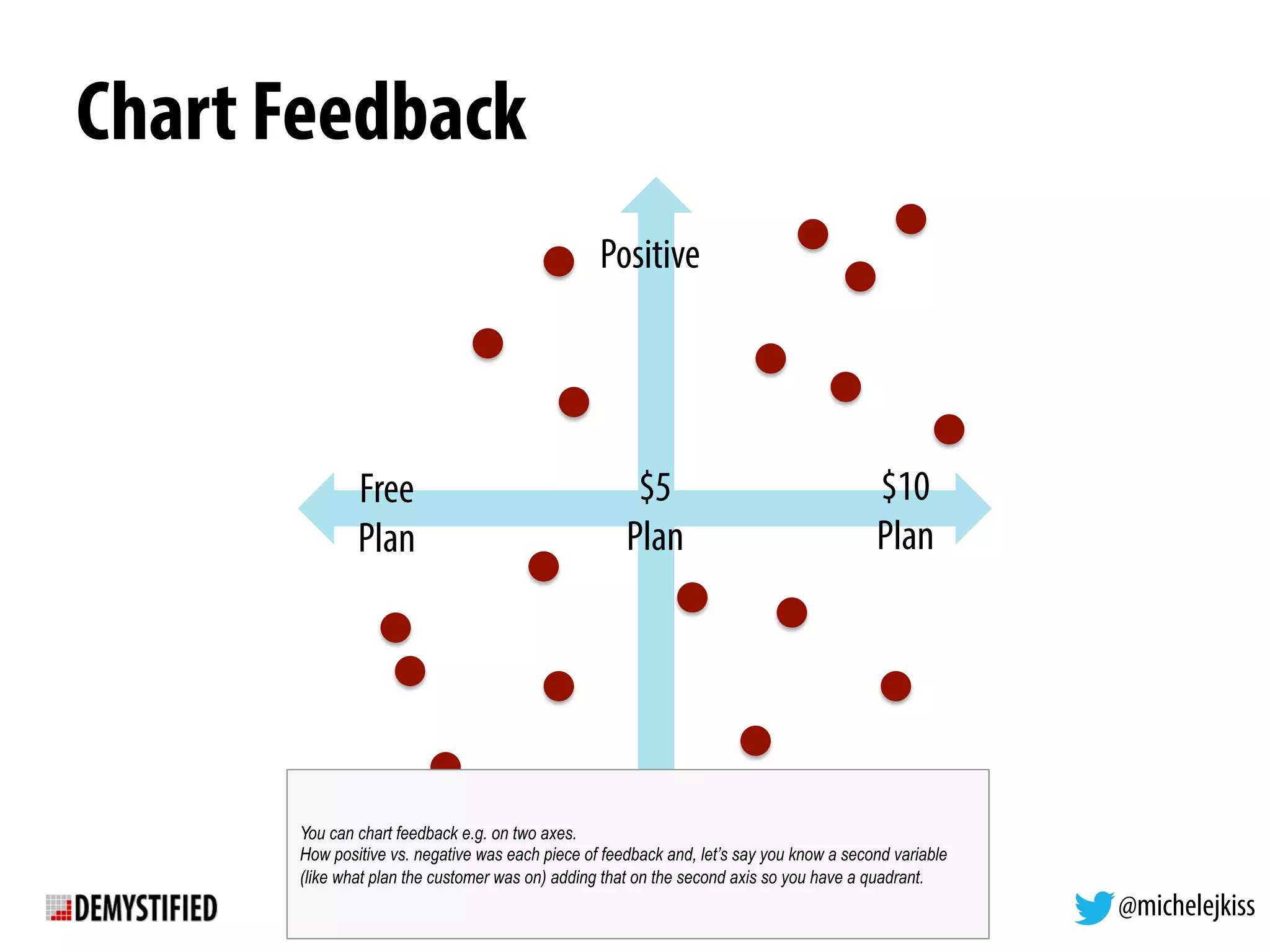 @michelejkiss
Chart Feedback
Positive
Negative
$10
Plan
$5
Plan
Free
Plan
You can chart feedback e.g. on two axes.
How positive vs. negative was each piece of feedback and, let’s say you know a second variable
(like what plan the customer was on) adding that on the second axis so you have a quadrant.
 