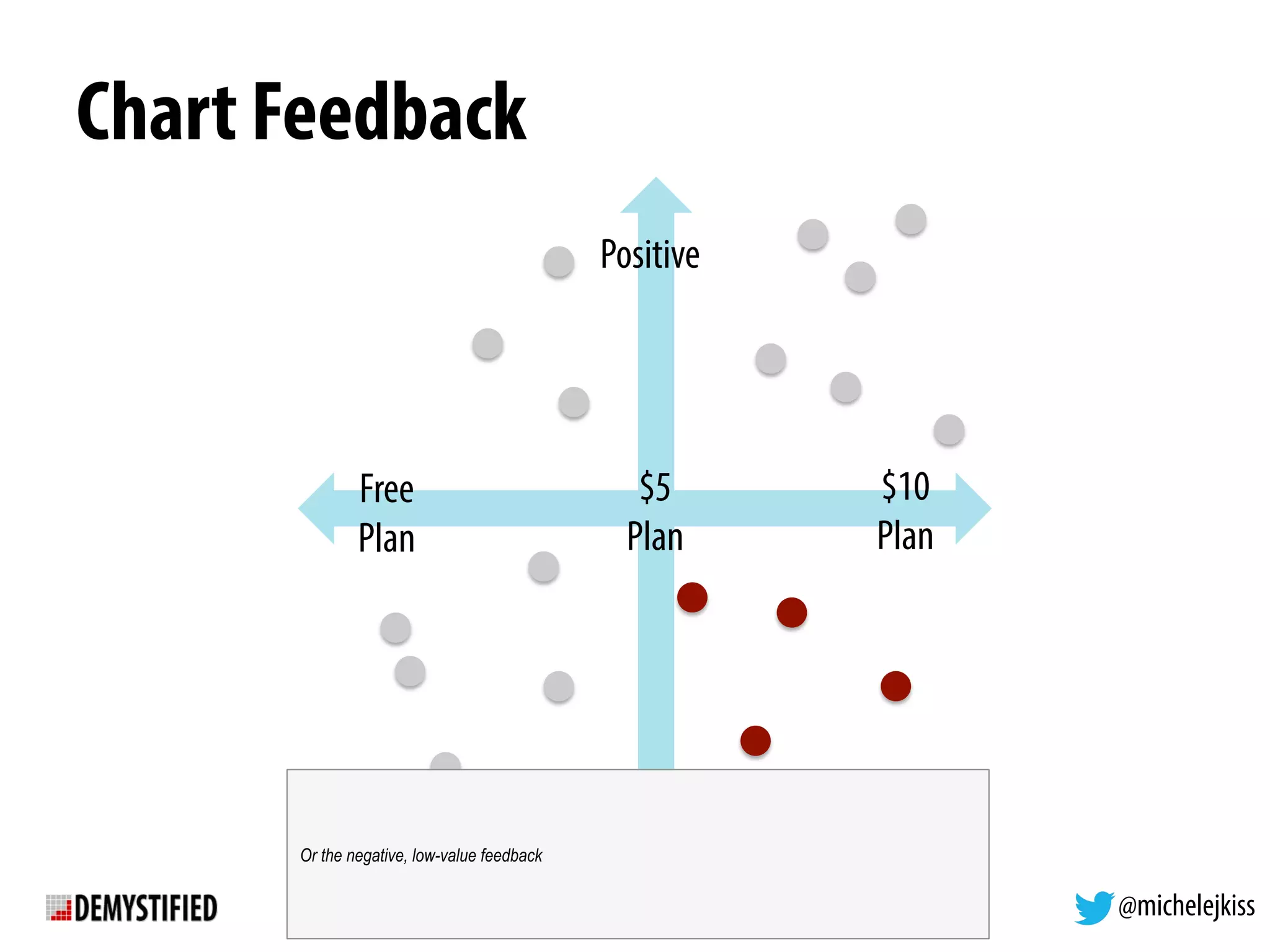 @michelejkiss
Chart Feedback
Positive
Negative
$10
Plan
$5
Plan
Free
Plan
Or the negative, low-value feedback
 
