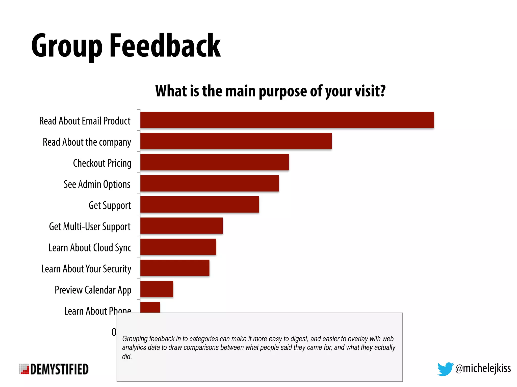 @michelejkiss
Group Feedback
Read About Email Product
Read About the company
Checkout Pricing
See Admin Options
Get Support
Get Multi-User Support
Learn About Cloud Sync
Learn AboutYour Security
Preview Calendar App
Learn About Phone
Other
What is the main purpose of your visit?
Grouping feedback in to categories can make it more easy to digest, and easier to overlay with web
analytics data to draw comparisons between what people said they came for, and what they actually
did.
 