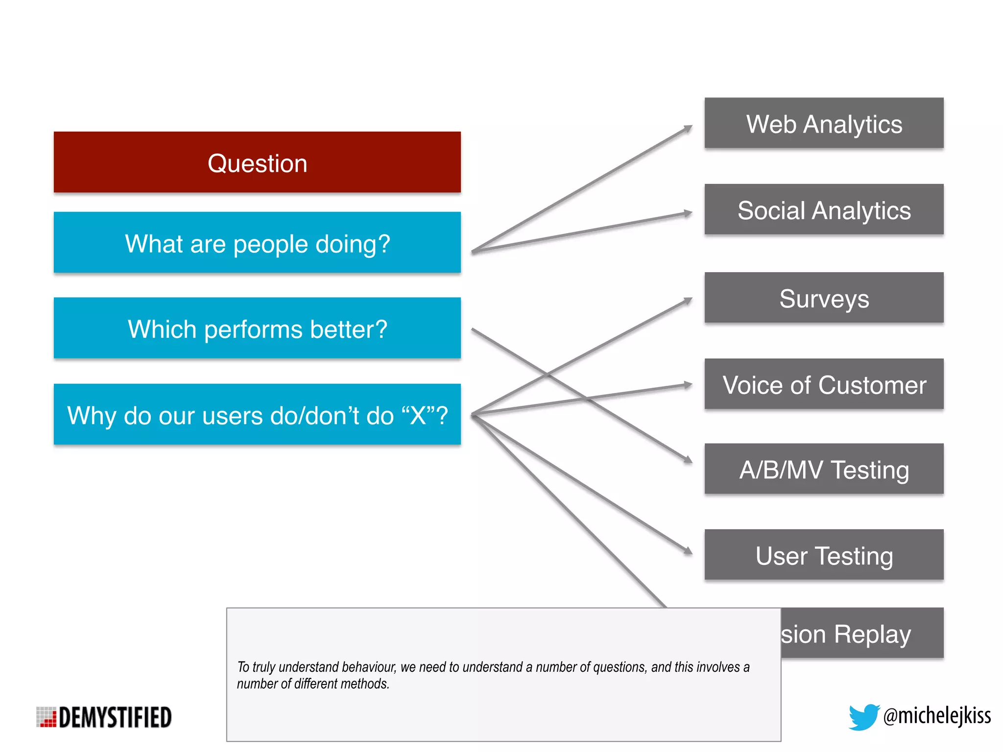 @michelejkiss
What are people doing?
Web Analytics
Question
Which performs better?
Why do our users do/don’t do “X”?
Social Analytics
Surveys
A/B/MV Testing
User Testing
Session Replay
Voice of Customer
To truly understand behaviour, we need to understand a number of questions, and this involves a
number of different methods.
 