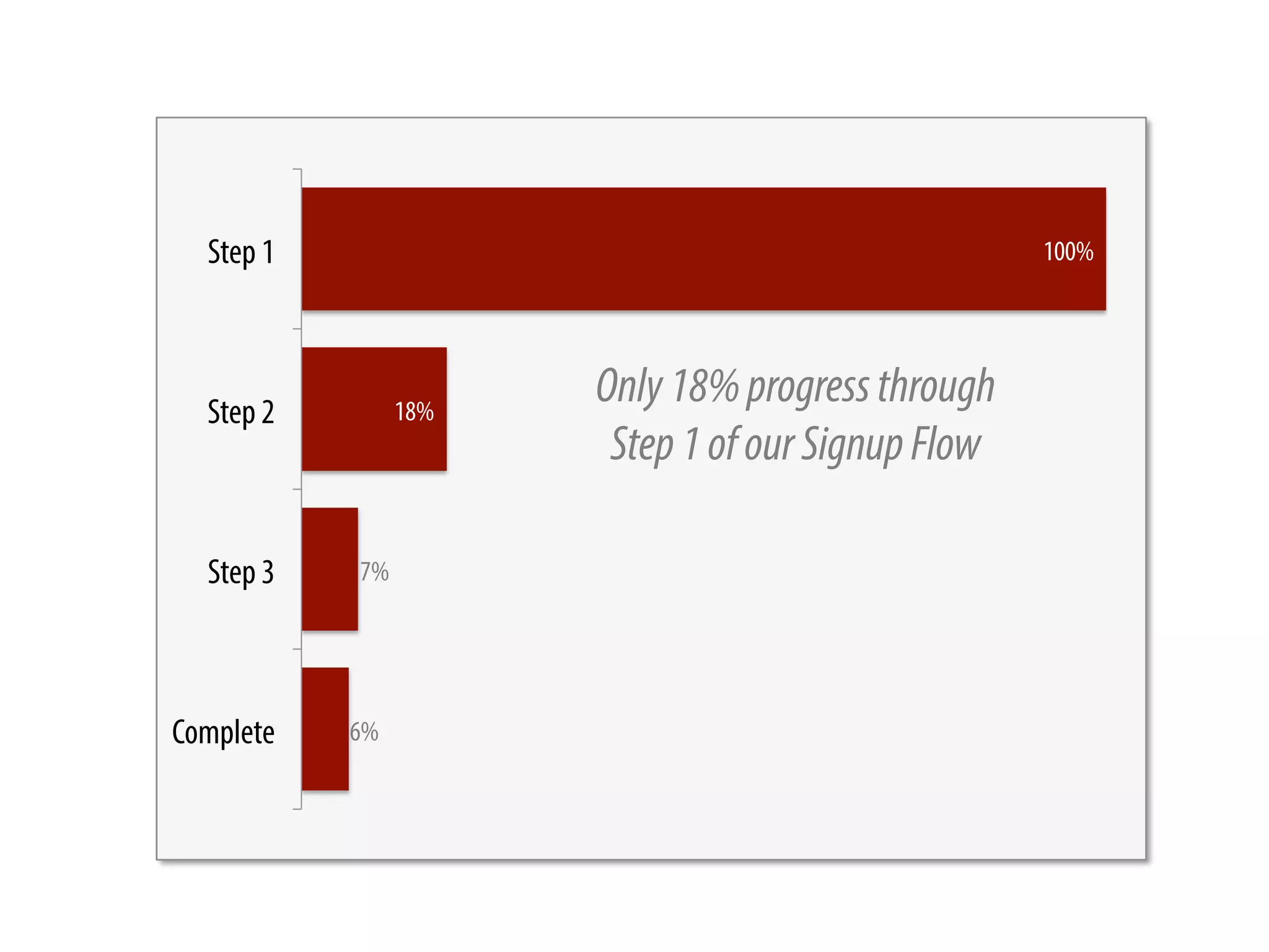 Only18%progressthrough
Step1ofourSignupFlow
100%
18%
7%
6%
Step 1
Step 2
Step 3
Complete
 