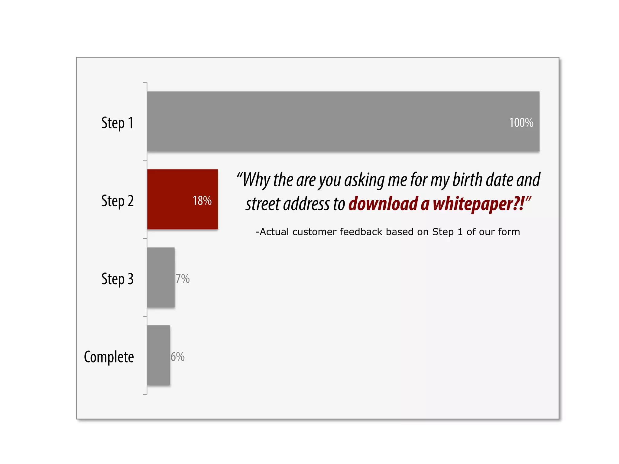 100%
18%
7%
6%
Step 1
Step 2
Step 3
Complete
“Whytheareyouaskingmeformybirthdateand
streetaddresstodownloadawhitepaper?!”
-Actual customer feedback based on Step 1 of our form
 
