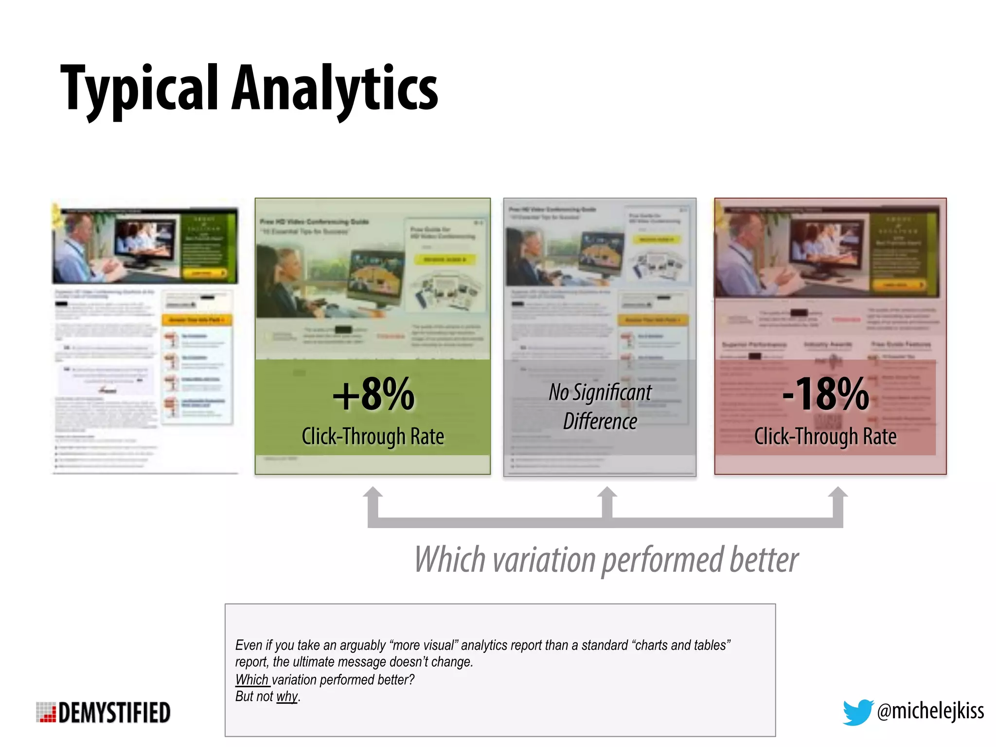 @michelejkiss
Typical Analytics
+8%
Click-Through Rate!
-18%
Click-Through Rate!
NoSignificant
Difference!
Whichvariationperformedbetter
Even if you take an arguably “more visual” analytics report than a standard “charts and tables”
report, the ultimate message doesn’t change.
Which variation performed better?
But not why.
 