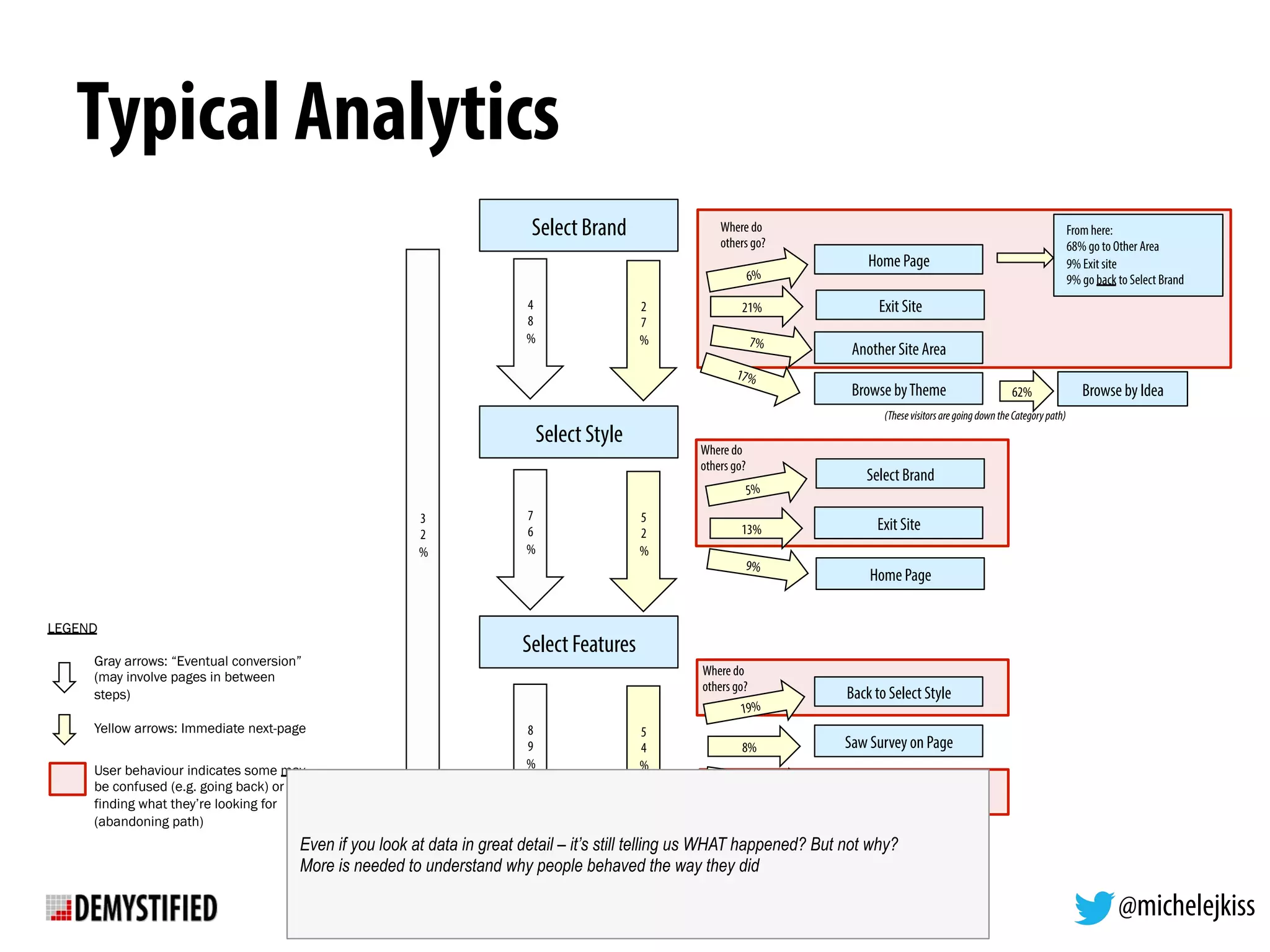 @michelejkiss
Typical Analytics
Select Brand
Select Style
Select Features
Detailed Product Page
Exit Site
8
9
%
5
4
%
7
6
%
5
2
%
4
8
%
2
7
%
21%
Browse byTheme
7%
62%
13%
Browse by Idea
Where do
others go?
Where do
others go?
Gray arrows: “Eventual conversion”
(may involve pages in between
steps)
Yellow arrows: Immediate next-page
User behaviour indicates some may
be confused (e.g. going back) or not
finding what they’re looking for
(abandoning path)
LEGEND
6%
Home Page
Another Site Area
17%
Home Page
9%
Exit Site
5%
Select Brand
8%
Where do
others go?
Exited Site
3%
Saw Survey on Page
19%
Back to Select Style
(ThesevisitorsaregoingdowntheCategorypath)
From here:
68% go to Other Area
9% Exit site
9% go back to Select Brand
3
2
%
Even if you look at data in great detail – it’s still telling us WHAT happened? But not why?
More is needed to understand why people behaved the way they did
 