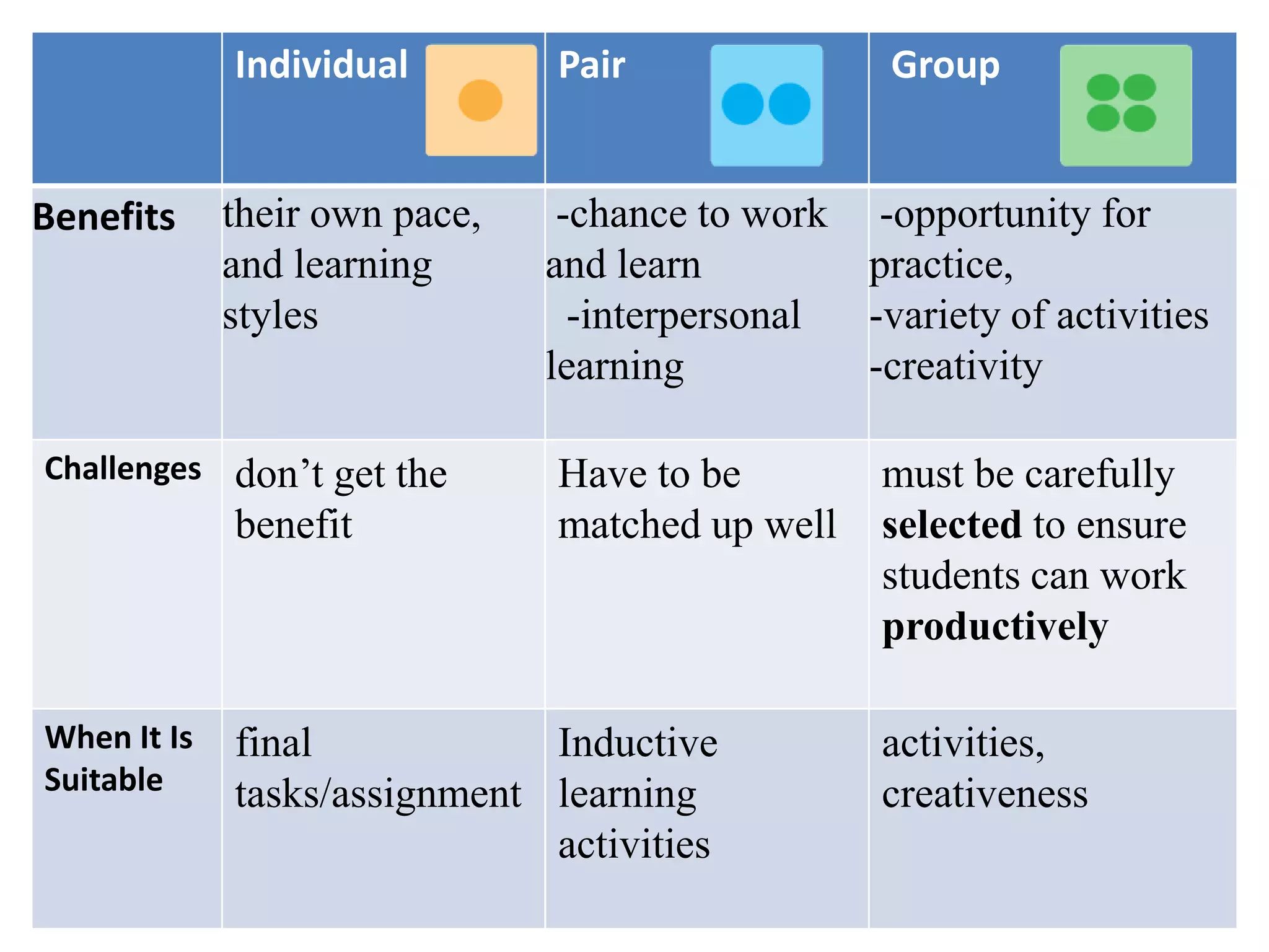 Individual Pair Group
Benefits their own pace,
and learning
styles
-chance to work
and learn
-interpersonal
learning
-opportunity for
practice,
-variety of activities
-creativity
Challenges don’t get the
benefit
Have to be
matched up well
must be carefully
selected to ensure
students can work
productively
When It Is
Suitable
final
tasks/assignment
Inductive
learning
activities
activities,
creativeness
 