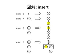 図解: insert
insert   5   E           5

insert   4   5           4

                         5

insert   3   4           3

             5           4

                         5

insert   6   3           3

             4       6       4

             5               5
 
