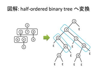 図解: half-ordered binary tree へ変換

                                           2
               2
                                   3               E
       3       7   8

                           6                   7
   6       4       9

           5           E           4   E                   8


                                                               E
                           5           E           9


                       E       E           E           E
 