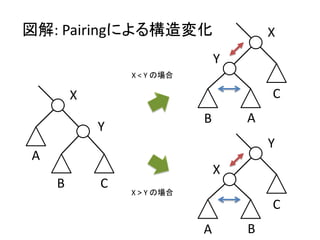図解: Pairingによる構造変化                      X
                                Y
                X < Y の場合

        X                               C
                            B       A
            Y
                                        Y
A
                                X
    B       C
                X > Y の場合
                                        C
                            A       B
 
