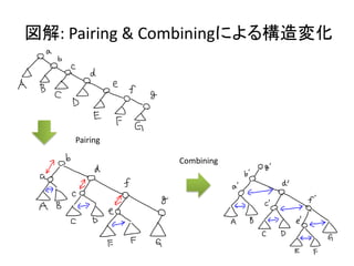 図解: Pairing & Combiningによる構造変化




    Pairing

               Combining
 