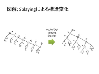 図解: Splayingによる構造変化


           トップダウン
            Splaying
            (zig-zig)
 