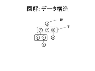 図解: データ構造
                      親
              2
                          子
      3       7   8

  6       4       9

          5
 