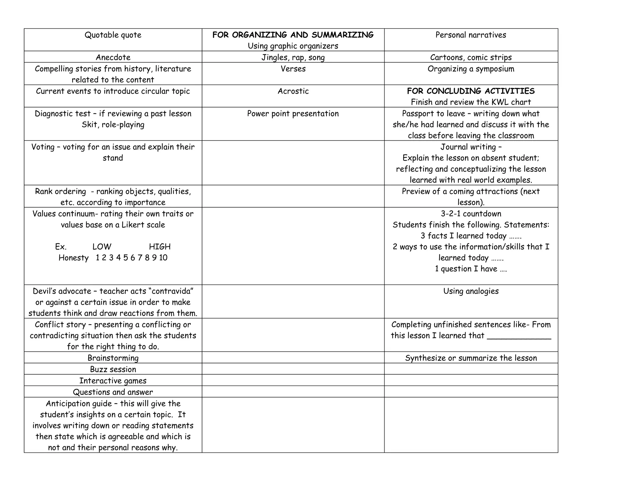 Quotable quote FOR ORGANIZING AND SUMMARIZING
Using graphic organizers
Personal narratives
Anecdote Jingles, rap, song Cartoons, comic strips
Compelling stories from history, literature
related to the content
Verses Organizing a symposium
Current events to introduce circular topic Acrostic FOR CONCLUDING ACTIVITIES
Finish and review the KWL chart
Diagnostic test – if reviewing a past lesson
Skit, role-playing
Power point presentation Passport to leave – writing down what
she/he had learned and discuss it with the
class before leaving the classroom
Voting – voting for an issue and explain their
stand
Journal writing –
Explain the lesson on absent student;
reflecting and conceptualizing the lesson
learned with real world examples.
Rank ordering - ranking objects, qualities,
etc. according to importance
Preview of a coming attractions (next
lesson).
Values continuum- rating their own traits or
values base on a Likert scale
Ex. LOW HIGH
Honesty 1 2 3 4 5 6 7 8 9 10
3-2-1 countdown
Students finish the following. Statements:
3 facts I learned today …….
2 ways to use the information/skills that I
learned today …….
1 question I have ….
Devil’s advocate – teacher acts “contravida”
or against a certain issue in order to make
students think and draw reactions from them.
Using analogies
Conflict story – presenting a conflicting or
contradicting situation then ask the students
for the right thing to do.
Completing unfinished sentences like- From
this lesson I learned that _____________
Brainstorming Synthesize or summarize the lesson
Buzz session
Interactive games
Questions and answer
Anticipation guide – this will give the
student’s insights on a certain topic. It
involves writing down or reading statements
then state which is agreeable and which is
not and their personal reasons why.
 