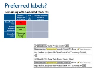 Authors /
editors see
pref. labels
IDs
<>
URIs
Create & maintain
thesaurus
structures
Classification
maps
No
Hard
Some str...