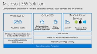 PCs, tablets, mobile
Office 365 DLPWindows Information Protection
& BitLocker for Windows 10
Azure Information Protection
Exchange Online,
SharePoint Online &
OneDrive for Business
Highly
regulated
Intune MDM & MAM for
iOS & Android Microsoft Cloud App Security
Office 365 Advanced Data Governance
Azure IP
Comprehensive protection of sensitive data across devices, cloud services, and on-premises
Windows 10 Office 365 EM+S & Cloud
Services
Advanced device
management
 