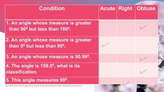 Condition Acute Right Obtuse
1. An angle whose measure is greater
than 900 but less than 1800.
2. An angle whose measure is greater
than 00 but less than 900.
3. An angle whose measure is 90.990.
4. The angle is 159.50, what is its
classification.
5. This angle measures 900.
 