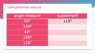 SUPPLEMENTARY ANGLES
angle measure supplement
650 1150
1450
420
1560
1100
 