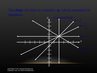 SLOPE OF A LINE COPYRIGHT © BY HOUGHTON MIFFLIN COMPANY, INC. ALL RIGHTS RESERVED. The  slope  of a line is a number,  m , which measures its steepness. m  = 0 m  = 2 m  is undefined y x 2 -2 m  = 1 2 m  = - 1 4 
