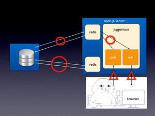 node.js server

              Juggernaut
redis




            pub          sub
redis




                         browser
 