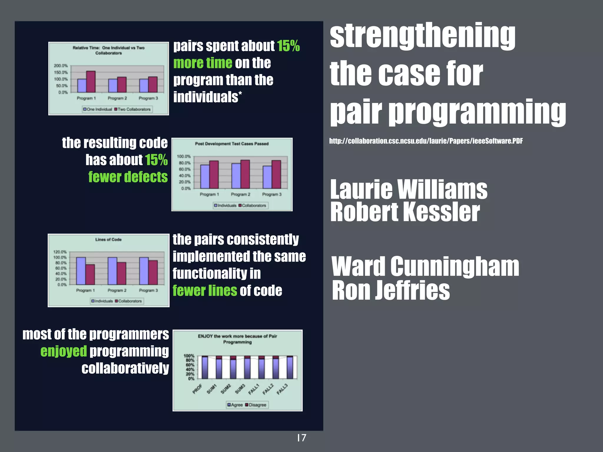 17
pairs spent about 15%
more time on the
program than the
individuals*
the resulting code
has about 15%
fewer defects
the pairs consistently
implemented the same
functionality in
fewer lines of code
most of the programmers
enjoyed programming
collaboratively
http://collaboration.csc.ncsu.edu/laurie/Papers/ieeeSoftware.PDF
strengthening
the case for
pair programming
Laurie Williams
Robert Kessler
Ward Cunningham
Ron Jeffries
 