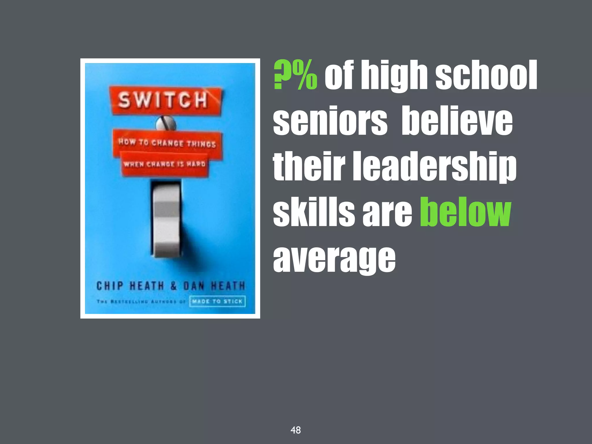 48
?% of high school
seniors believe
their leadership
skills are below
average
 